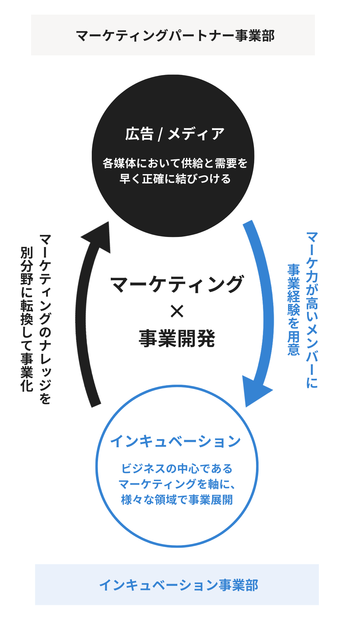 マーケティングとインキュベーション